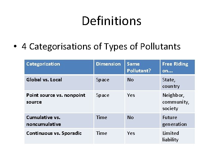 Definitions • 4 Categorisations of Types of Pollutants Categorization Dimension Same Pollutant? Free Riding Definitions • 4 Categorisations of Types of Pollutants Categorization Dimension Same Pollutant? Free Riding
