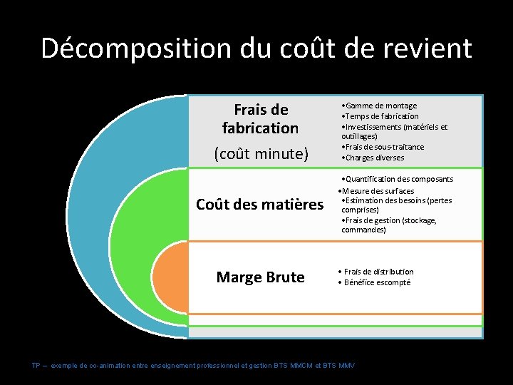 Décomposition du coût de revient Frais de fabrication (coût minute) Coût des matières Marge