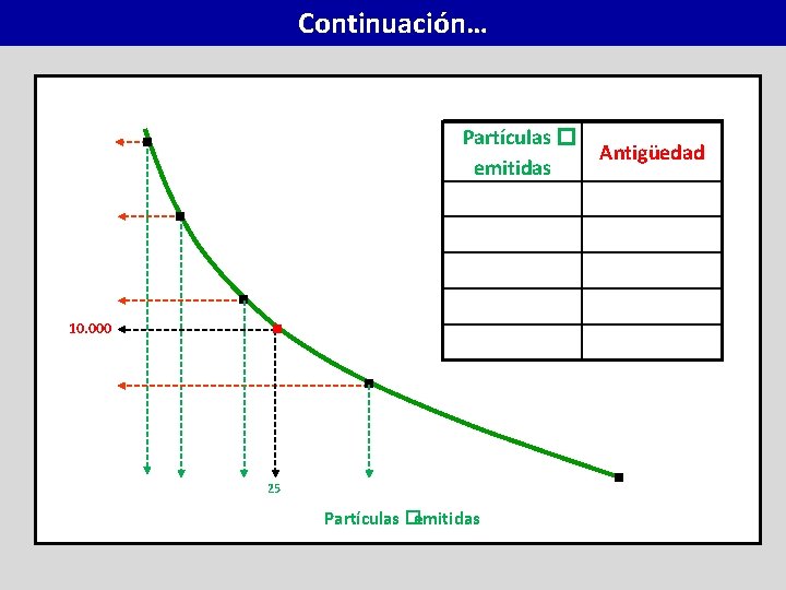 Continuación… Partículas � emitidas 10. 000 25 Partículas � emitidas Antigüedad 80 0 40