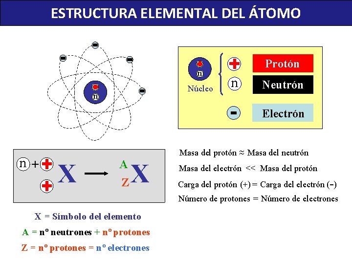 ESTRUCTURA ELEMENTAL DEL ÁTOMO n Núcleo n Protón n Neutrón Electrón n+ Masa del