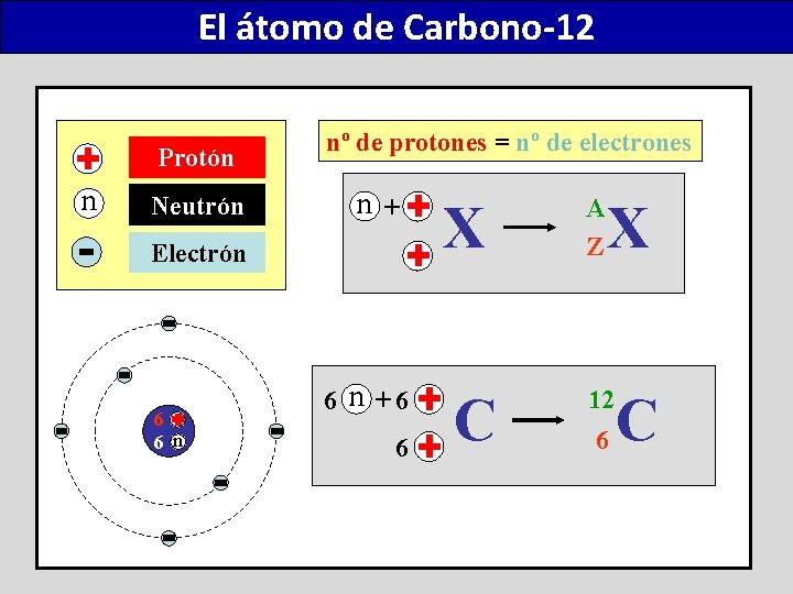 El átomo de Carbono-12 Protón n Neutrón nº de protones = nº de electrones