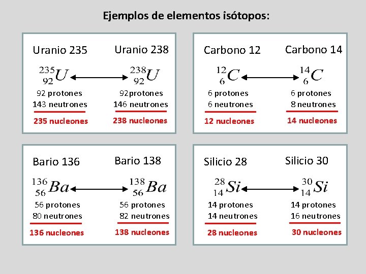 Ejemplos de elementos isótopos: Uranio 235 Uranio 238 Carbono 12 Carbono 14 92 protones