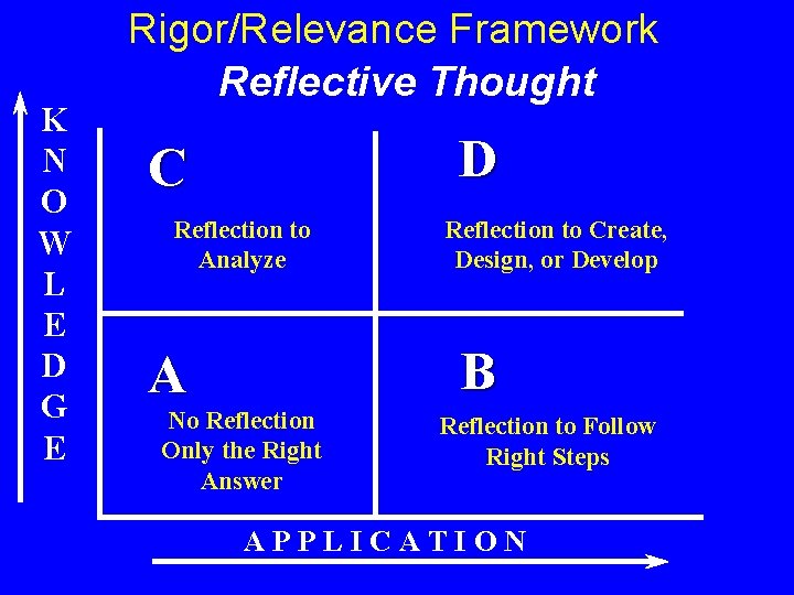 K N O W L E D G E Rigor/Relevance Framework Reflective Thought D K N O W L E D G E Rigor/Relevance Framework Reflective Thought D