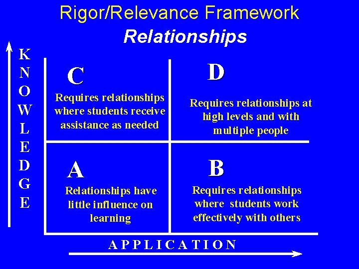 K N O W L E D G E Rigor/Relevance Framework Relationships D C K N O W L E D G E Rigor/Relevance Framework Relationships D C
