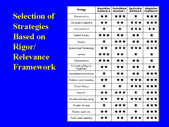 Selection of Strategies Based on Rigor/ Relevance Framework Selection of Strategies Based on Rigor/ Relevance Framework