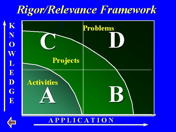 Rigor/Relevance Framework K N O W L E D G E C Problems D Rigor/Relevance Framework K N O W L E D G E C Problems D