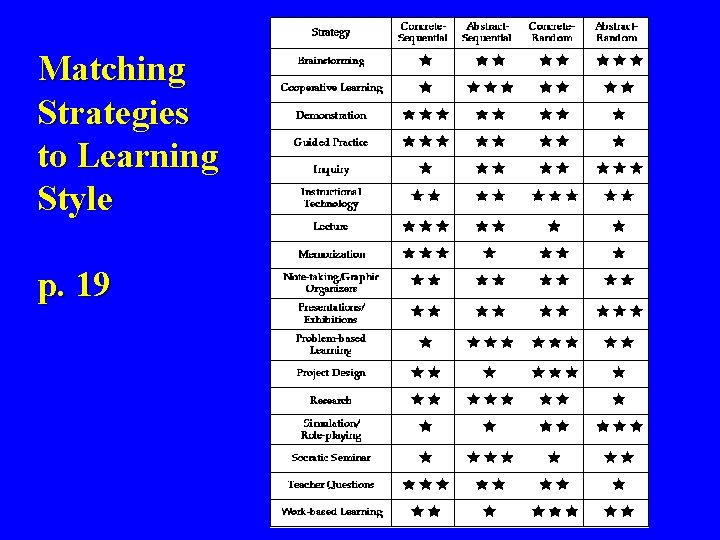 Matching Strategies to Learning Style p. 19 Matching Strategies to Learning Style p. 19