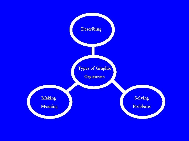Describing Types of Graphic Organizers Making Solving Meaning Problems Describing Types of Graphic Organizers Making Solving Meaning Problems