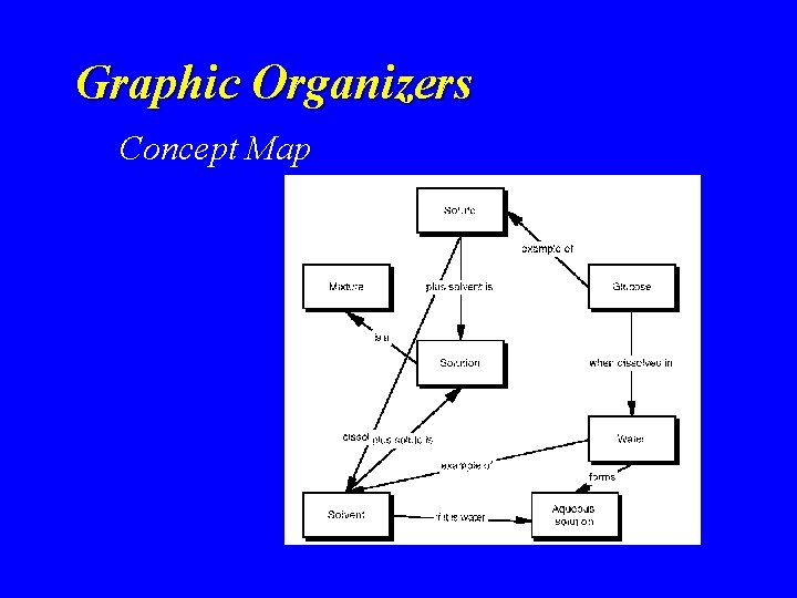 Graphic Organizers Concept Map Graphic Organizers Concept Map