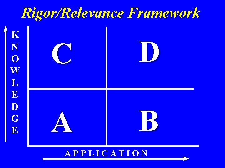 Rigor/Relevance Framework K N O W L E D G E C D A Rigor/Relevance Framework K N O W L E D G E C D A