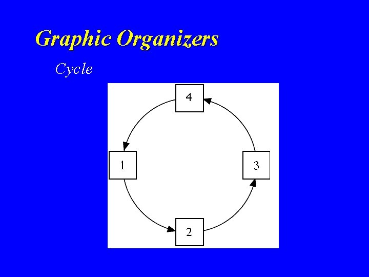 Graphic Organizers Cycle Graphic Organizers Cycle