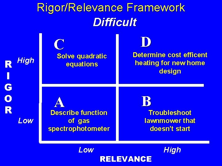 Rigor/Relevance Framework Difficult D C R I G O R High Low Solve quadratic Rigor/Relevance Framework Difficult D C R I G O R High Low Solve quadratic