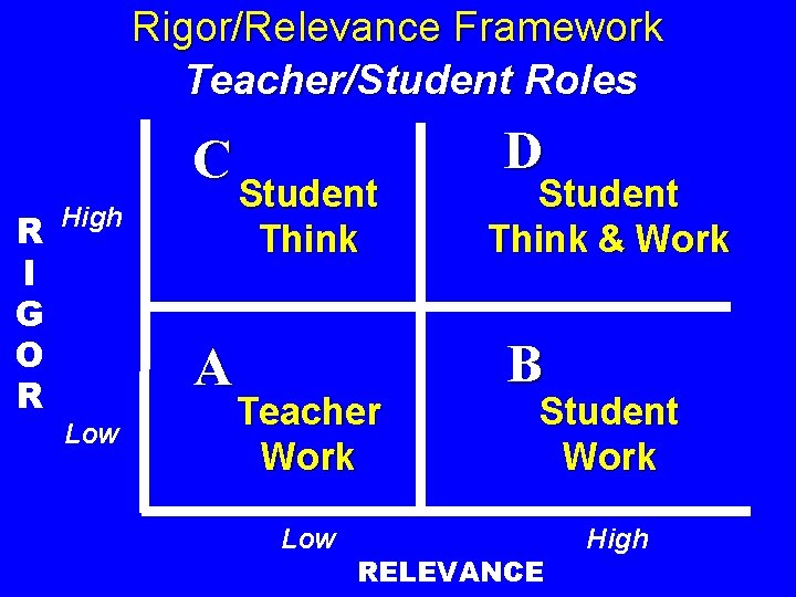 Rigor/Relevance Framework Teacher/Student Roles C R I G O R High A Low Student Rigor/Relevance Framework Teacher/Student Roles C R I G O R High A Low Student