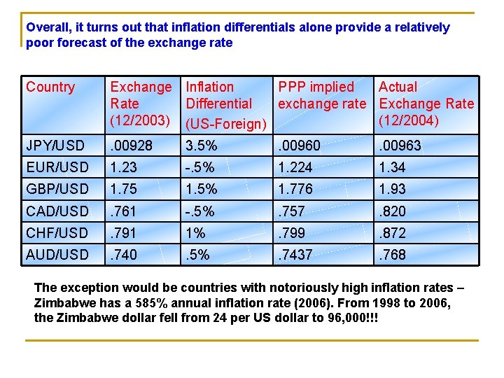 Overall, it turns out that inflation differentials alone provide a relatively poor forecast of