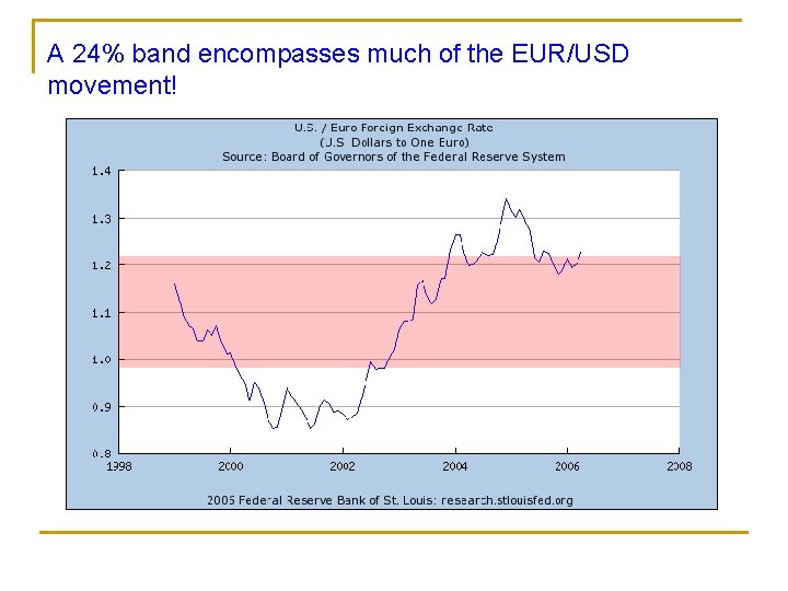 A 24% band encompasses much of the EUR/USD movement! 