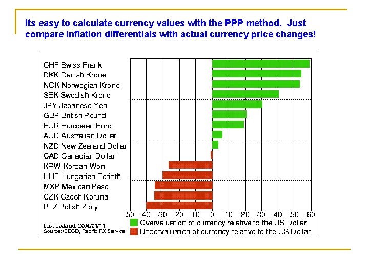 Its easy to calculate currency values with the PPP method. Just compare inflation differentials