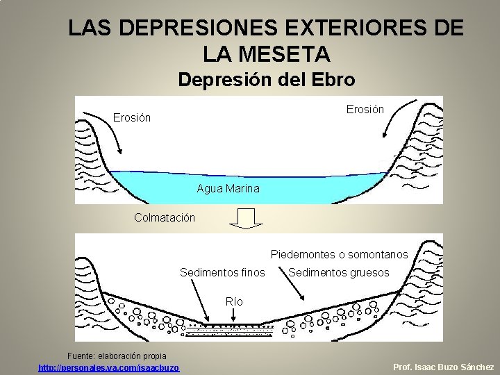 LAS DEPRESIONES EXTERIORES DE LA MESETA Depresión del Ebro Erosión Agua Marina Colmatación Piedemontes LAS DEPRESIONES EXTERIORES DE LA MESETA Depresión del Ebro Erosión Agua Marina Colmatación Piedemontes