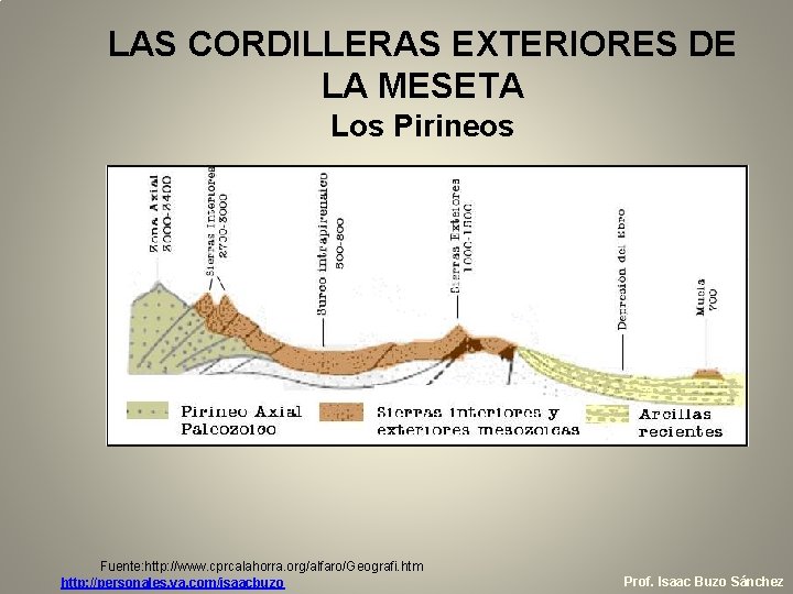 LAS CORDILLERAS EXTERIORES DE LA MESETA Los Pirineos Fuente: http: //www. cprcalahorra. org/alfaro/Geografi. htm LAS CORDILLERAS EXTERIORES DE LA MESETA Los Pirineos Fuente: http: //www. cprcalahorra. org/alfaro/Geografi. htm