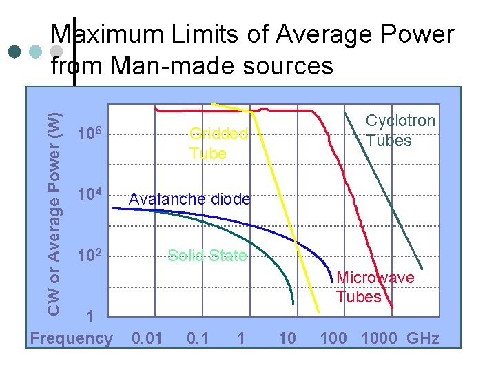 CW or Average Power (W) Maximum Limits of Average Power from Man-made sources 106