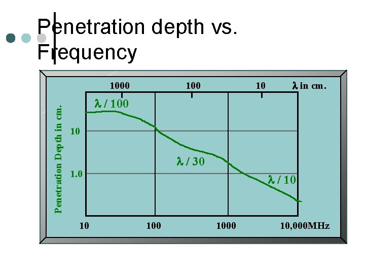 Penetration depth vs. Frequency Penetration Depth in cm. 1000 10 l in cm. l