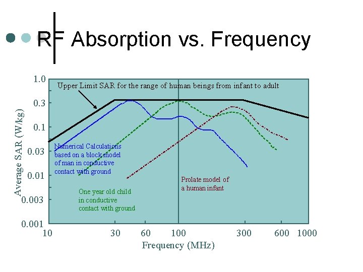 RF Absorption vs. Frequency 1. 0 Upper Limit SAR for the range of human