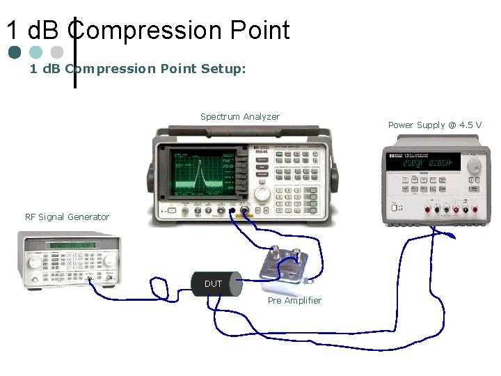 1 d. B Compression Point Setup: Spectrum Analyzer RF Signal Generator DUT Pre Amplifier