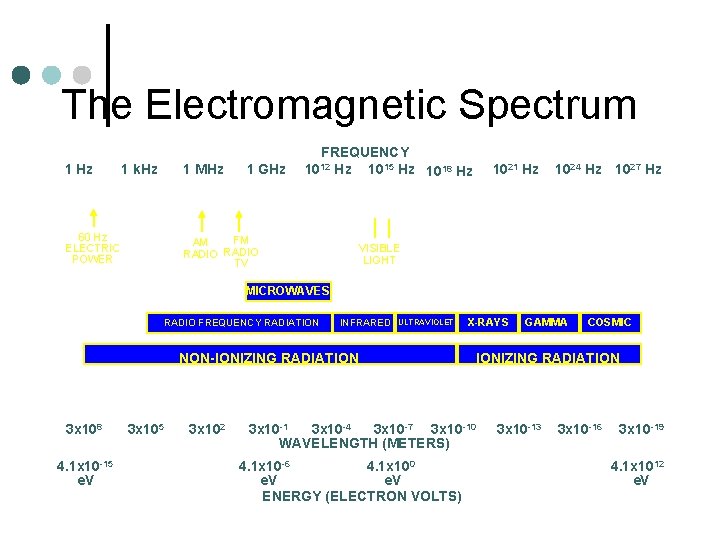 The Electromagnetic Spectrum 1 Hz 1 k. Hz 1 MHz 60 Hz ELECTRIC POWER