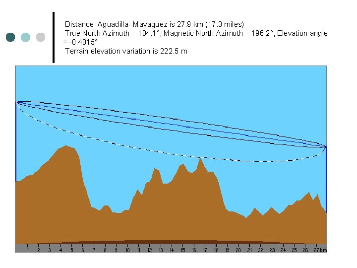 Distance Aguadilla- Mayaguez is 27. 9 km (17. 3 miles) True North Azimuth =