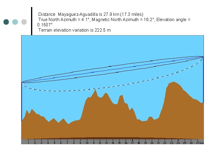 Distance Mayaguez-Aguadilla is 27. 9 km (17. 3 miles) True North Azimuth = 4.