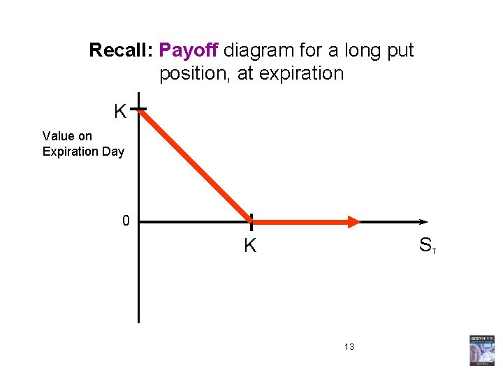 Recall: Payoff diagram for a long put position, at expiration K Value on Expiration Recall: Payoff diagram for a long put position, at expiration K Value on Expiration