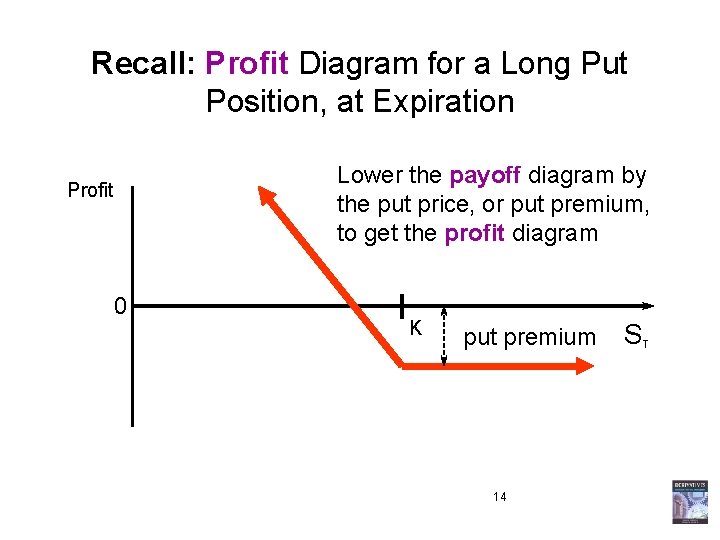 Recall: Profit Diagram for a Long Put Position, at Expiration Lower the payoff diagram Recall: Profit Diagram for a Long Put Position, at Expiration Lower the payoff diagram