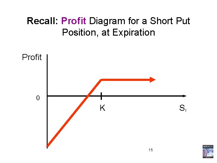 Recall: Profit Diagram for a Short Put Position, at Expiration Profit 0 K S Recall: Profit Diagram for a Short Put Position, at Expiration Profit 0 K S