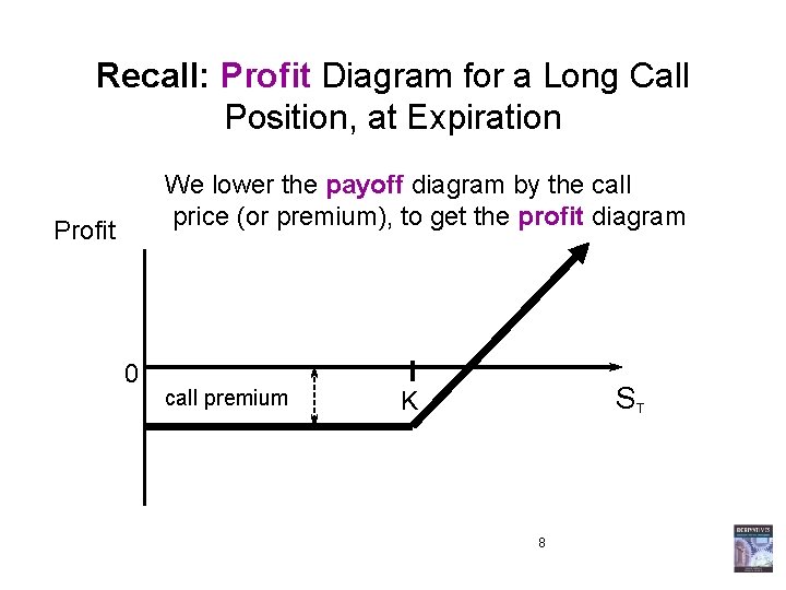 Recall: Profit Diagram for a Long Call Position, at Expiration We lower the payoff Recall: Profit Diagram for a Long Call Position, at Expiration We lower the payoff