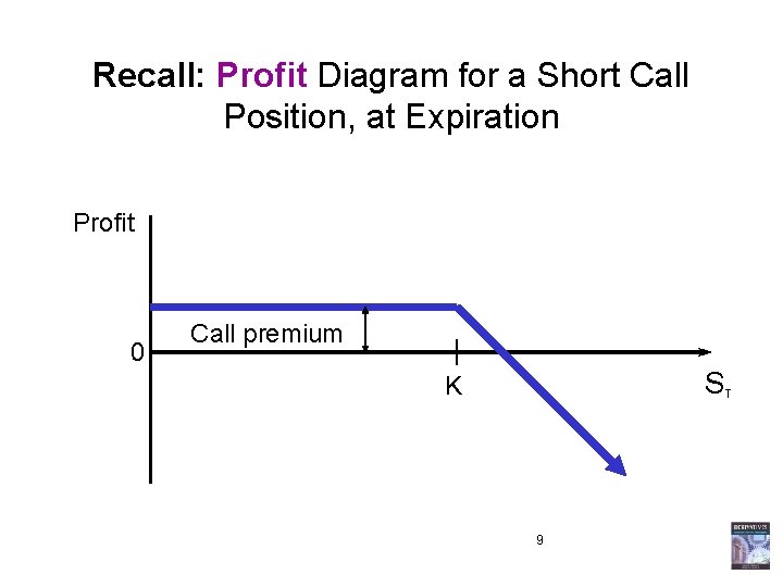 Recall: Profit Diagram for a Short Call Position, at Expiration Profit 0 Call premium Recall: Profit Diagram for a Short Call Position, at Expiration Profit 0 Call premium
