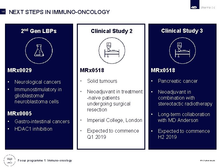 14 NEXT STEPS IN IMMUNO-ONCOLOGY 2 nd Gen LBPs Clinical Study 3 Clinical Study