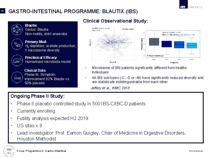 16 GASTRO-INTESTINAL PROGRAMME: BLAUTIX (IBS) Blautix Genus: Blautia Non-motile; strict anaerobe Clinical Observational Study: