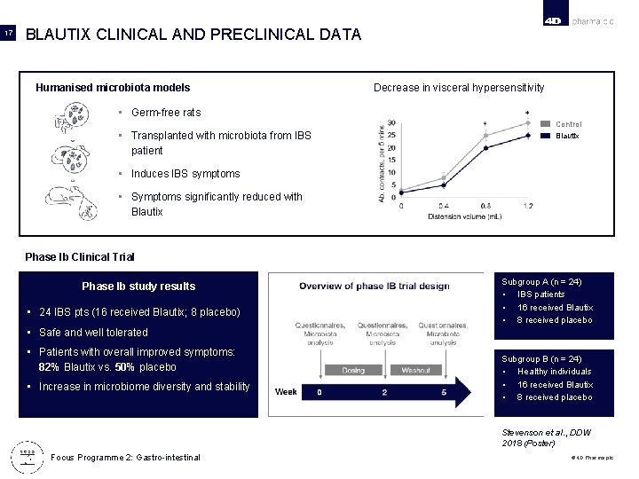 17 BLAUTIX CLINICAL AND PRECLINICAL DATA Humanised microbiota models Decrease in visceral hypersensitivity •