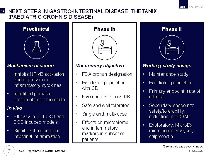 19 NEXT STEPS IN GASTRO-INTESTINAL DISEASE: THETANIX (PAEDIATRIC CROHN’S DISEASE) Preclinical Phase II Phase