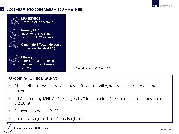 21 ASTHMA PROGRAMME OVERVIEW MRx 4 DP 0004 Gram-positive anaerobe Primary Mo. A Induction