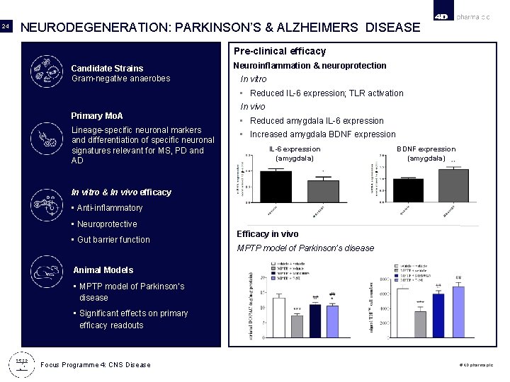 24 NEURODEGENERATION: PARKINSON’S & ALZHEIMERS DISEASE Pre-clinical efficacy Candidate Strains Gram-negative anaerobes Neuroinflammation &