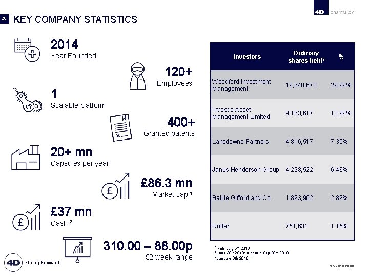 26 KEY COMPANY STATISTICS 2014 Year Founded Investors 120+ Employees 1 Scalable platform 400+