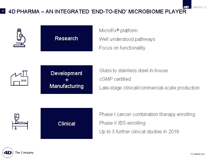 5 4 D PHARMA – AN INTEGRATED ‘END-TO-END’ MICROBIOME PLAYER Micro. Rx® platform Research