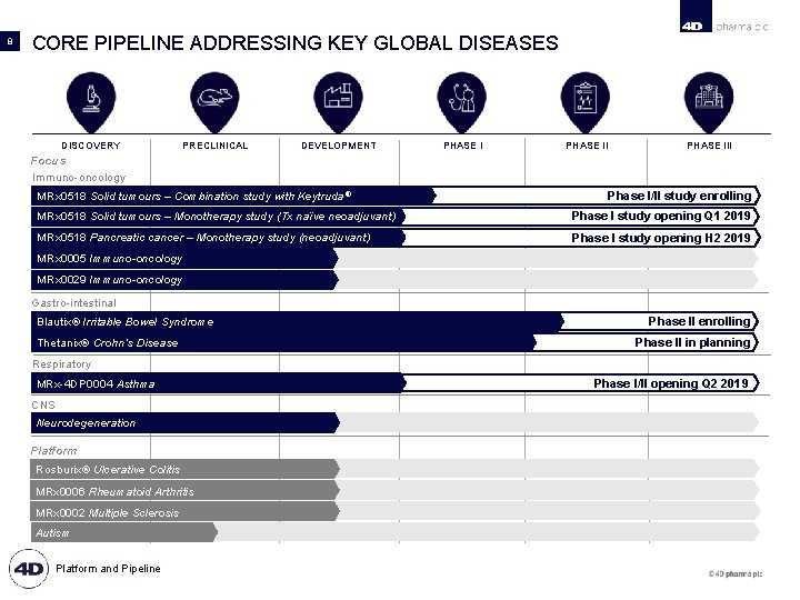 8 CORE PIPELINE ADDRESSING KEY GLOBAL DISEASES DISCOVERY PRECLINICAL DEVELOPMENT PHASE III Focus Immuno-oncology