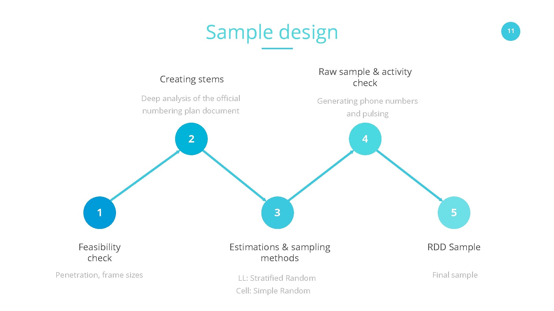 Sample design 11 Raw sample & activity check Creating stems Deep analysis of the