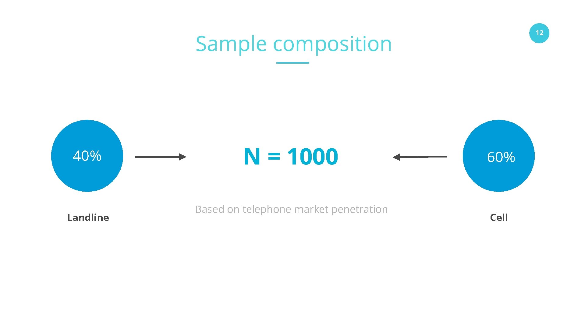 12 Sample composition 40% Landline N = 1000 Based on telephone market penetration www.