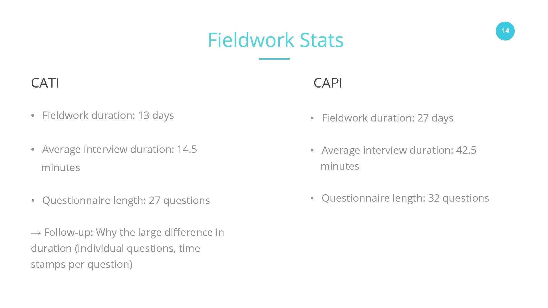 Fieldwork Stats CATI CAPI • Fieldwork duration: 13 days • Fieldwork duration: 27 days