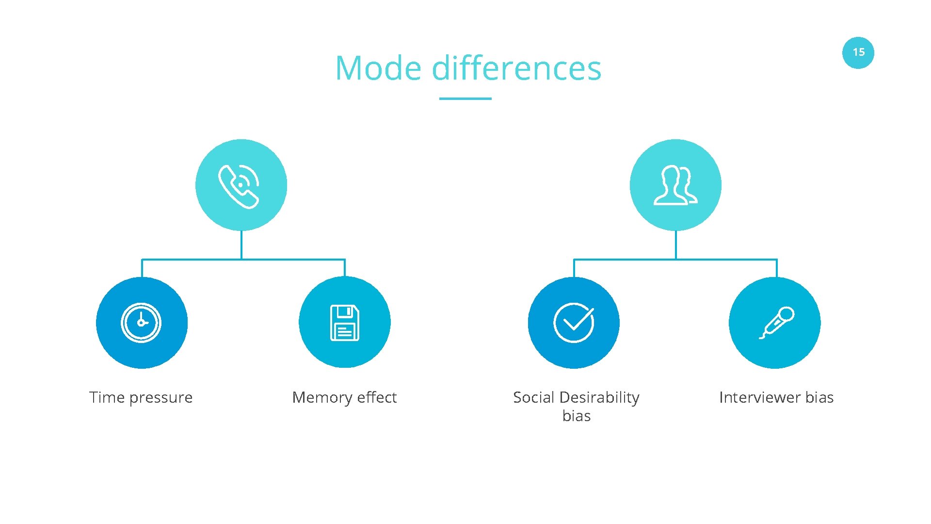 Mode differences Time pressure Memory effect Social Desirability bias www. companyname. com © 2016