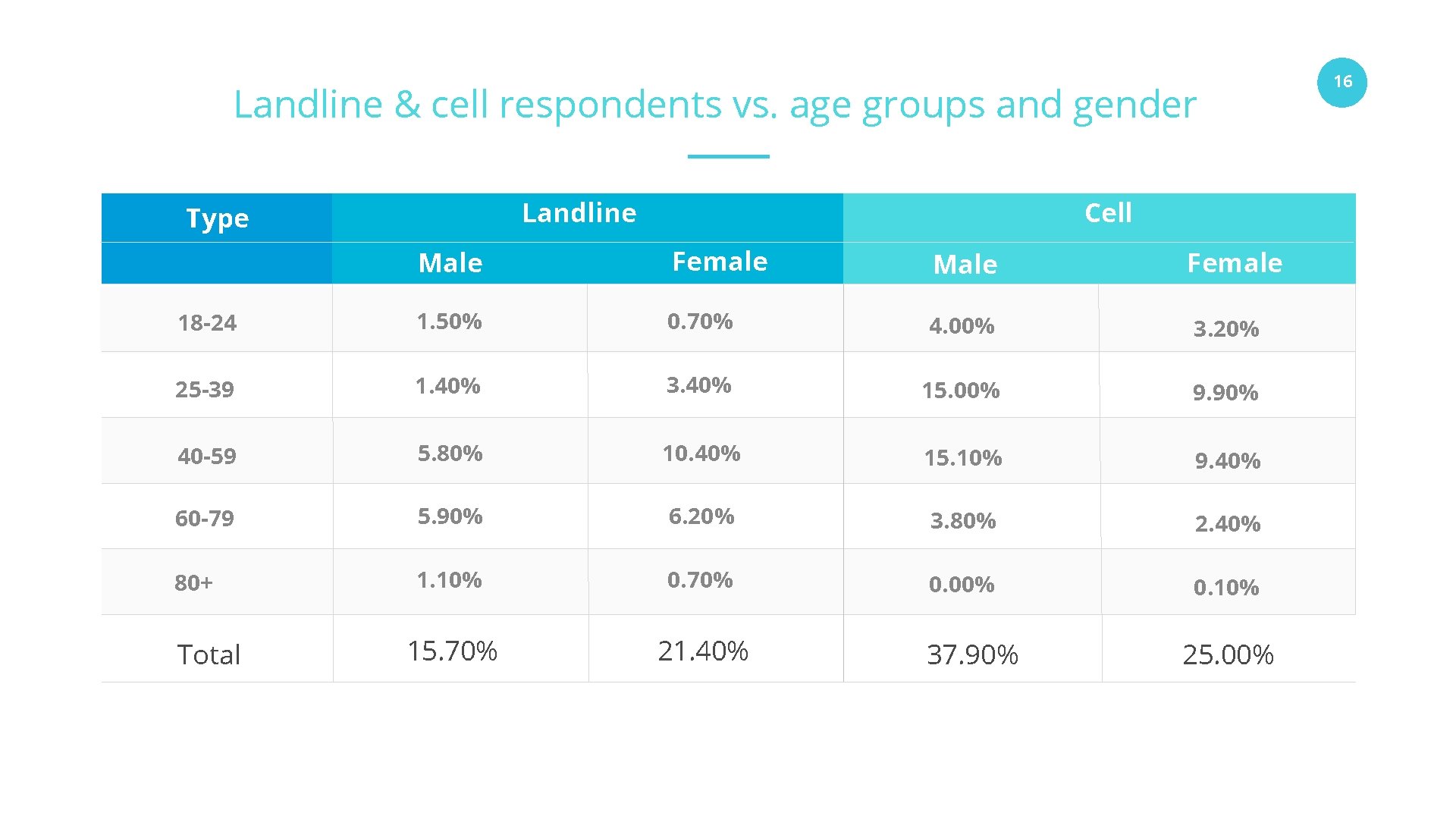 Landline & cell respondents vs. age groups and gender Landline Type Cell. Slidefusion copyright