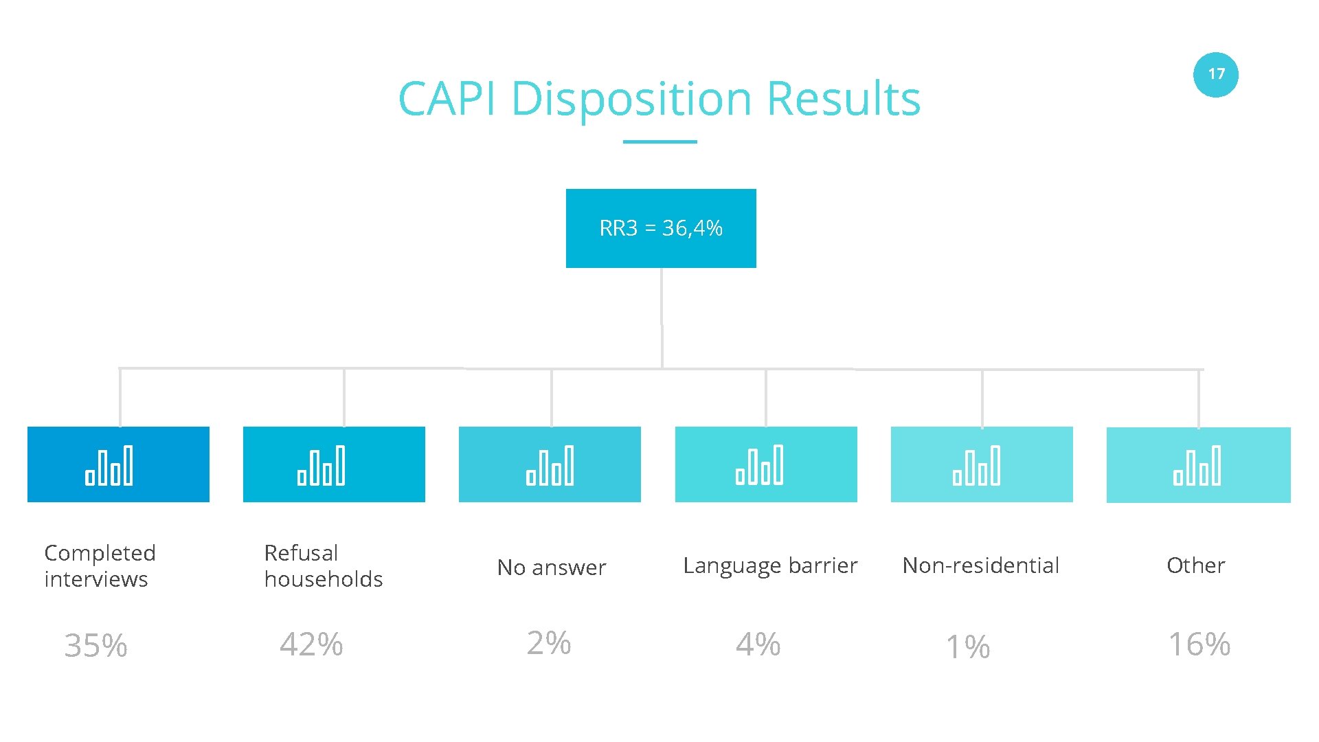 17 CAPI Disposition Results RR 3 = 36, 4% Completed interviews 35% Refusal households