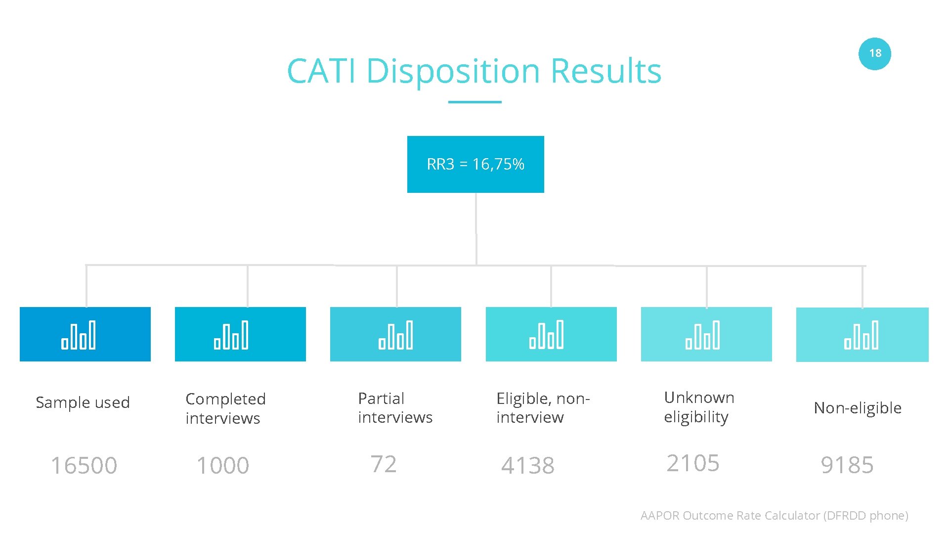 18 CATI Disposition Results RR 3 = 16, 75% Sample used Completed interviews 16500